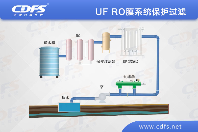 UF RO膜系統(tǒng)保護過濾.jpg